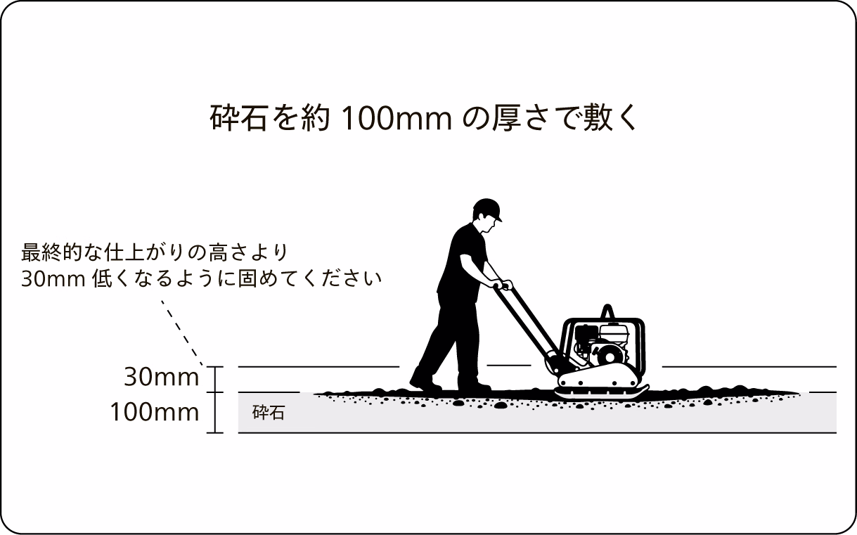 砕石を約100mmの厚さで敷き、最終的な仕上がりの高さより30mm低くなるよう転圧機で締め固める断面図