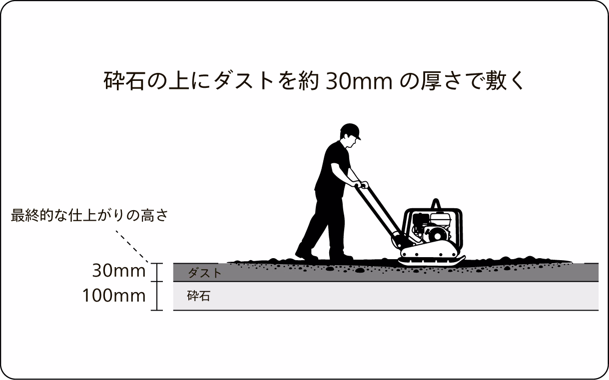 砕石の上に不陸調整用ダストを約30mmの厚さで敷いて転圧する断面図