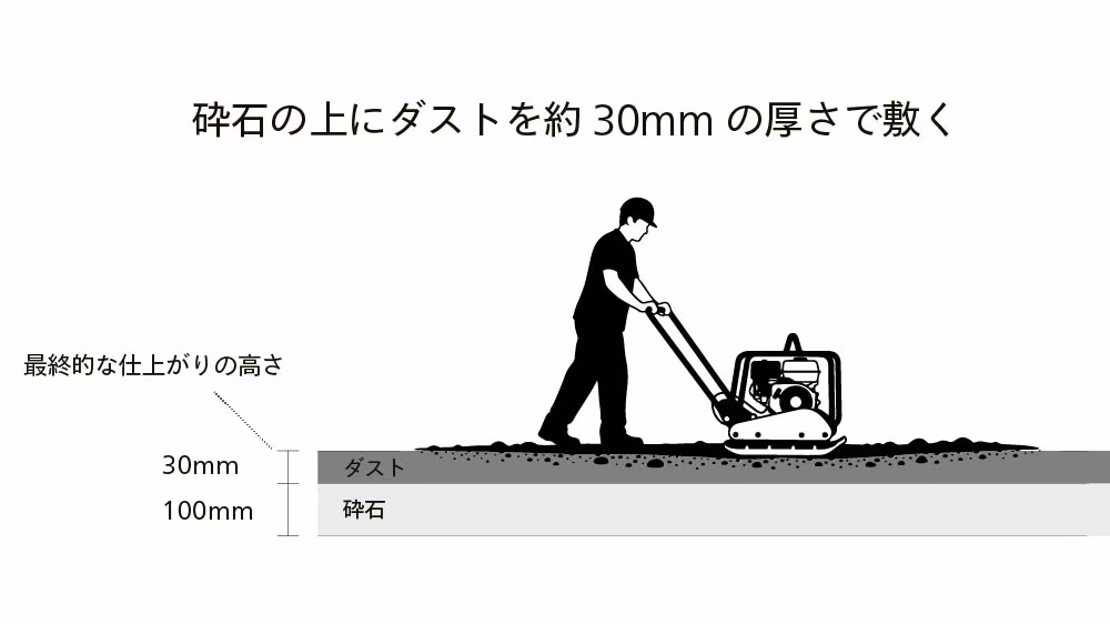 砕石の上に不陸調整用ダストを約30mmの厚さで敷いて転圧する断面図