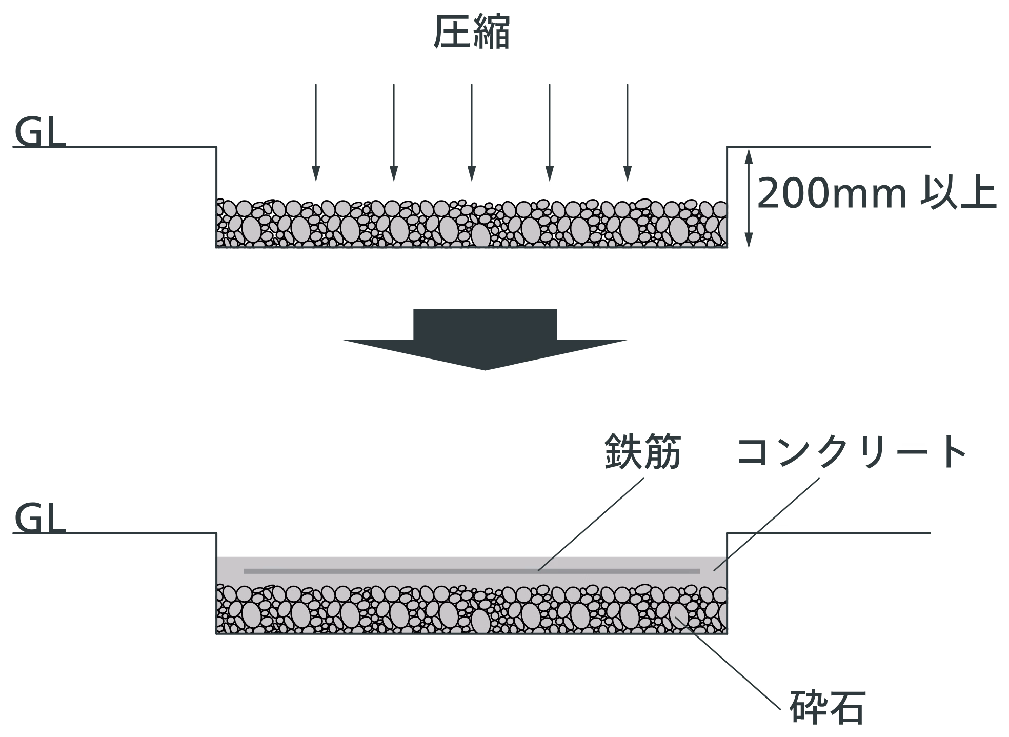 地盤を200mm以上掘り下げ、砕石を突き固めて鉄筋入りコンクリート基礎を打つ断面図