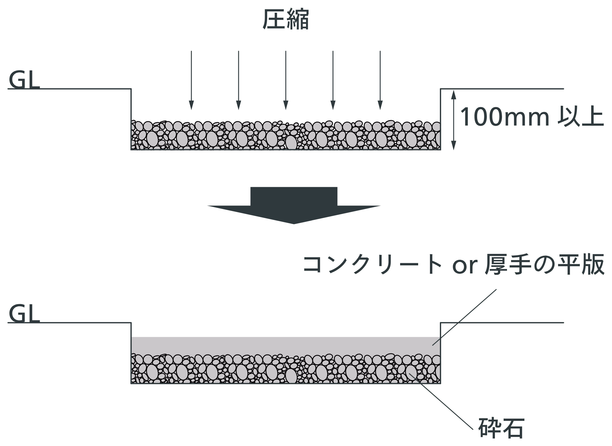 地面を100mm以上掘り下げ、砕石を突き固めてコンクリートまたは厚手の平板を設置する簡易基礎の断面図
