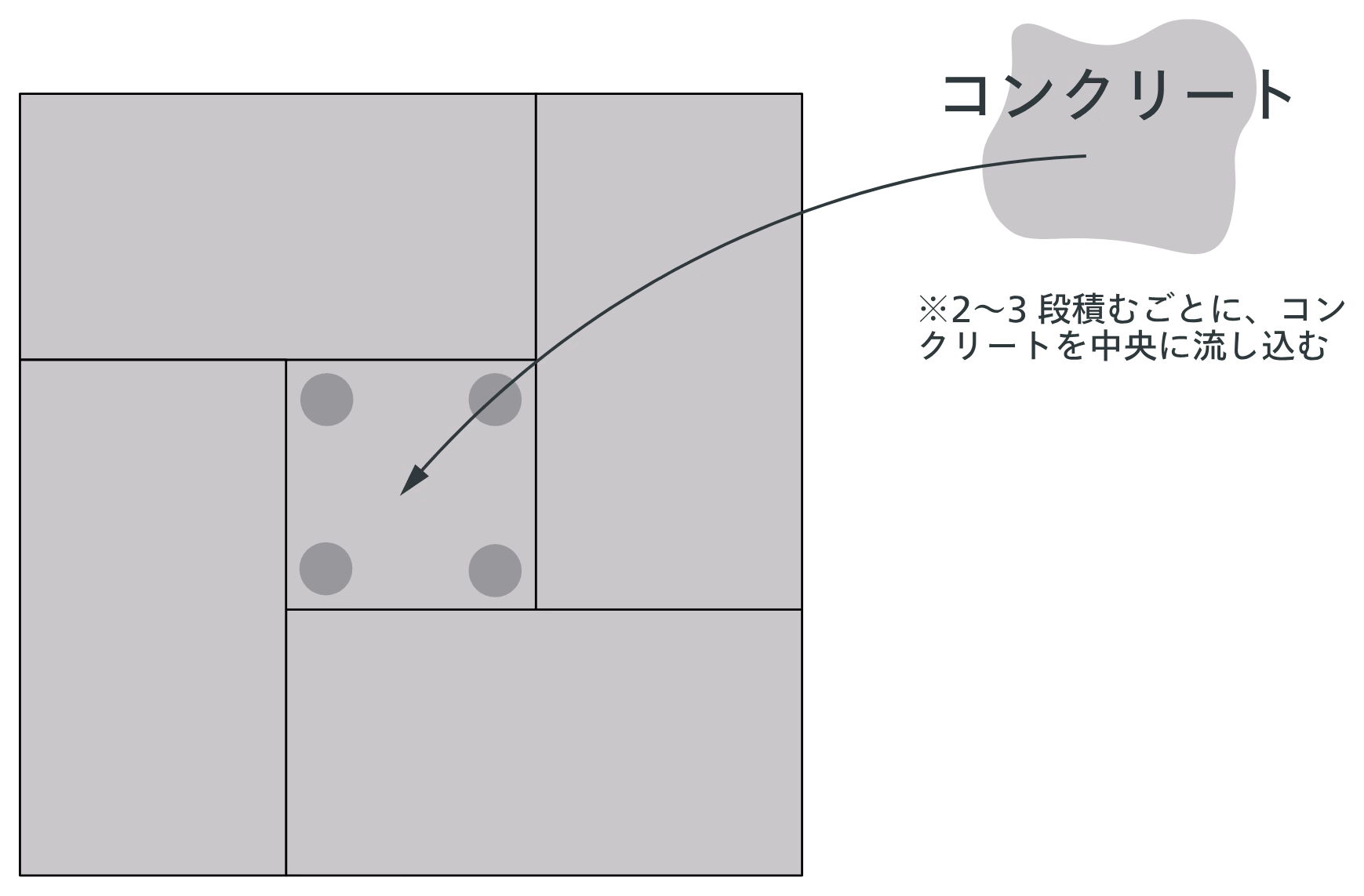 2〜3段積むごとに中央の中空部へコンクリートを流し込む平面図