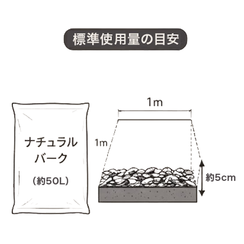 標準使用量の目安の図解 — 1m×1mの範囲に厚さ約5cmで敷くと約50L（1袋）