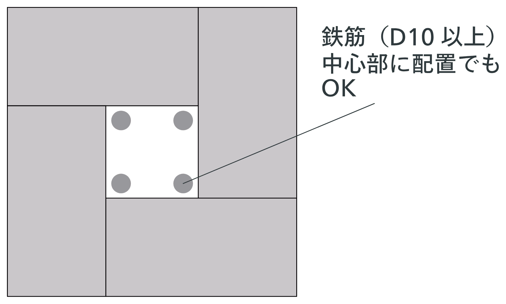 中空部の四隅に鉄筋D10以上を配置する平面図。中心部に配置してもよい