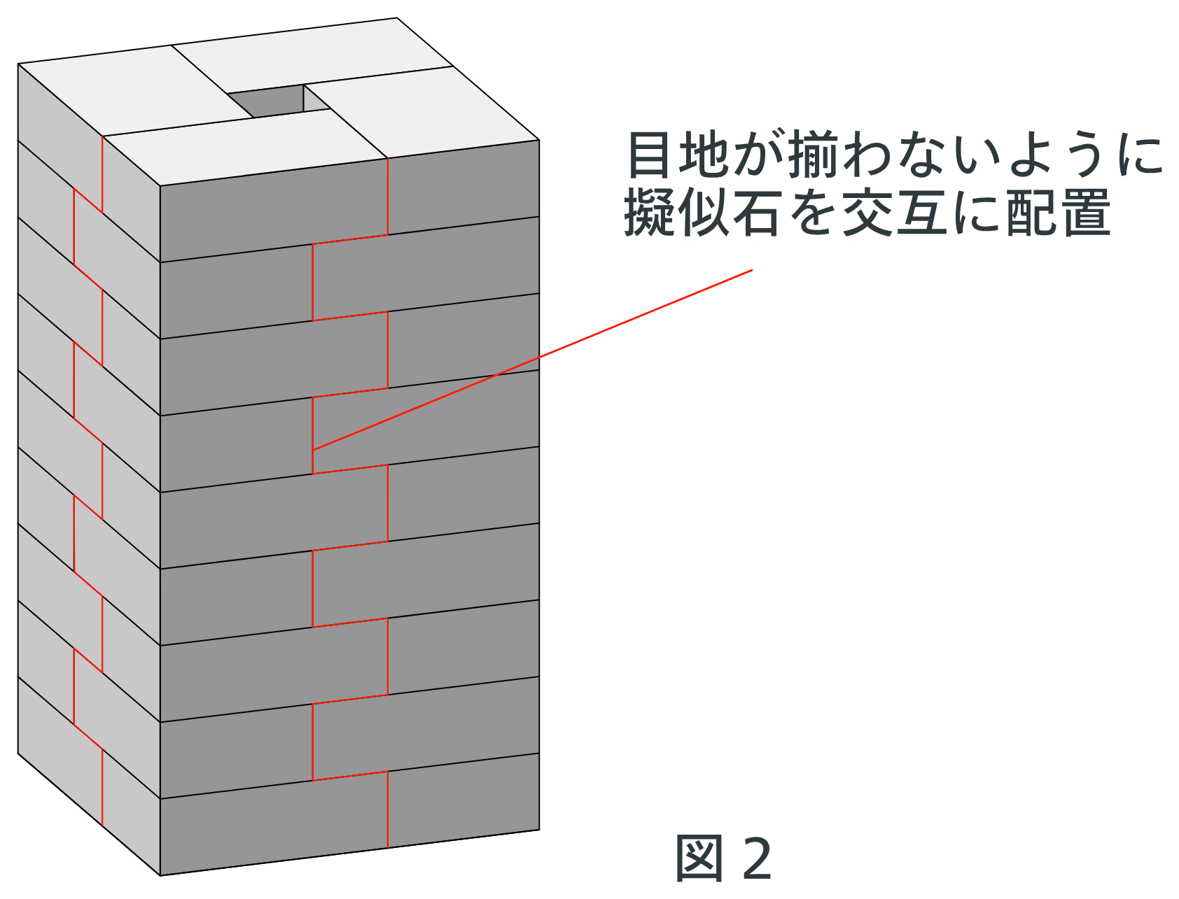 縦目地が一直線にならないよう段ごとに交互配置する千鳥積みの図