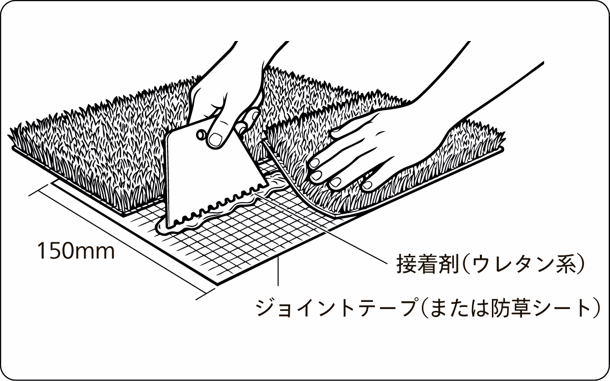つなぎ目の下に幅150mmのジョイントテープを敷き、ウレタン系接着剤で左右の芝を貼り合わせる図