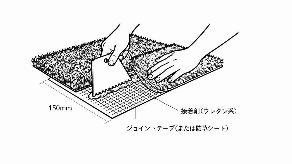 つなぎ目の下に幅150mmのジョイントテープを敷き、ウレタン系接着剤で左右の芝を貼り合わせる図