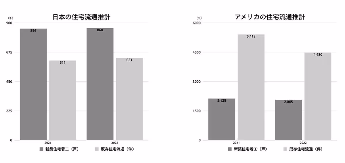 日本とアメリカ:新築中古住宅流通比較