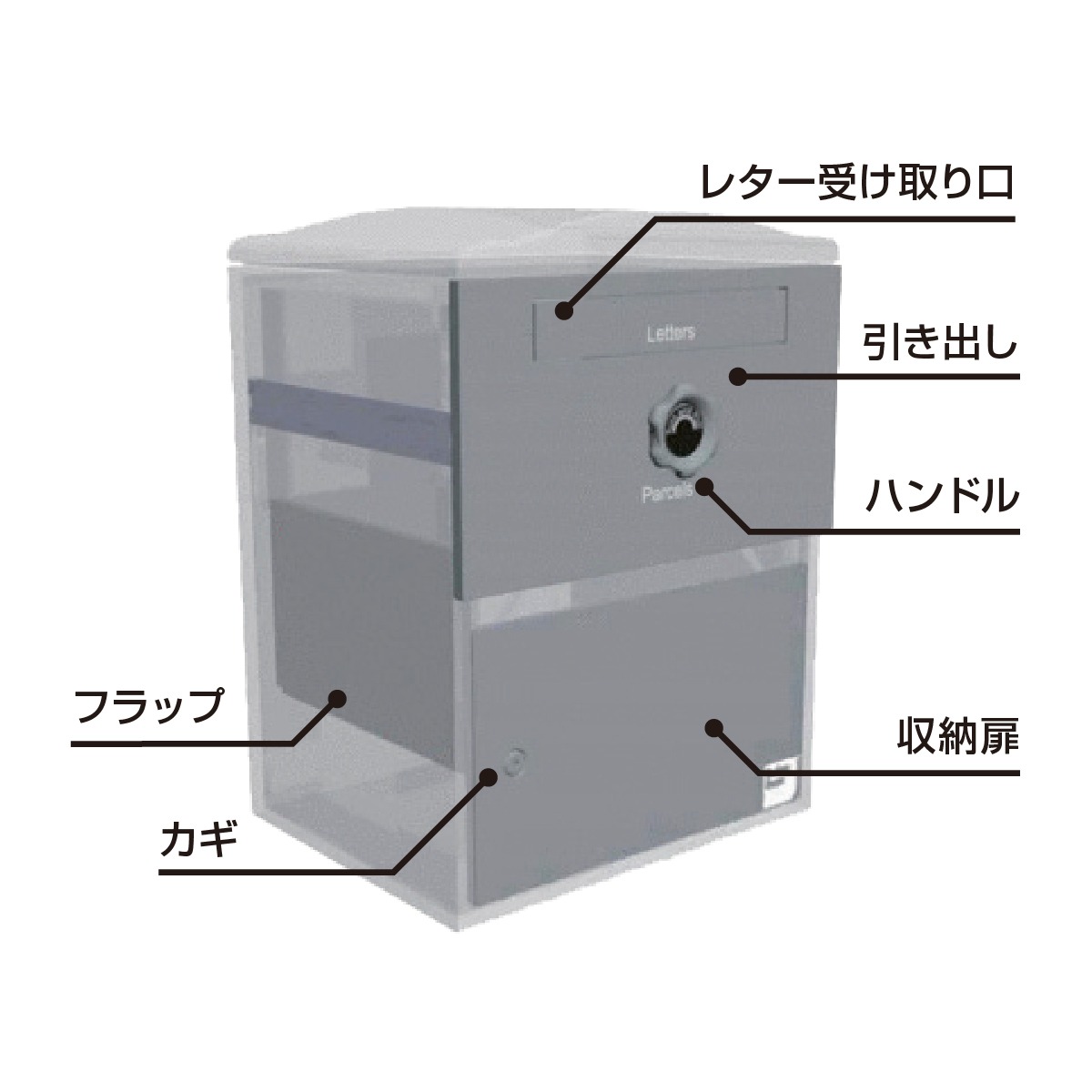 Brizeboxの各部名称：レター受け取り口・引き出し・ハンドル・収納扉・フラップ・カギ